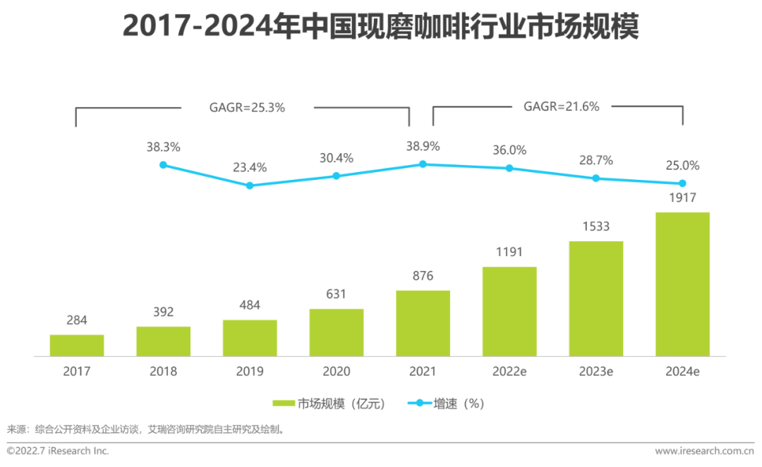 2022年中國現磨咖啡行業研究報告(圖21)