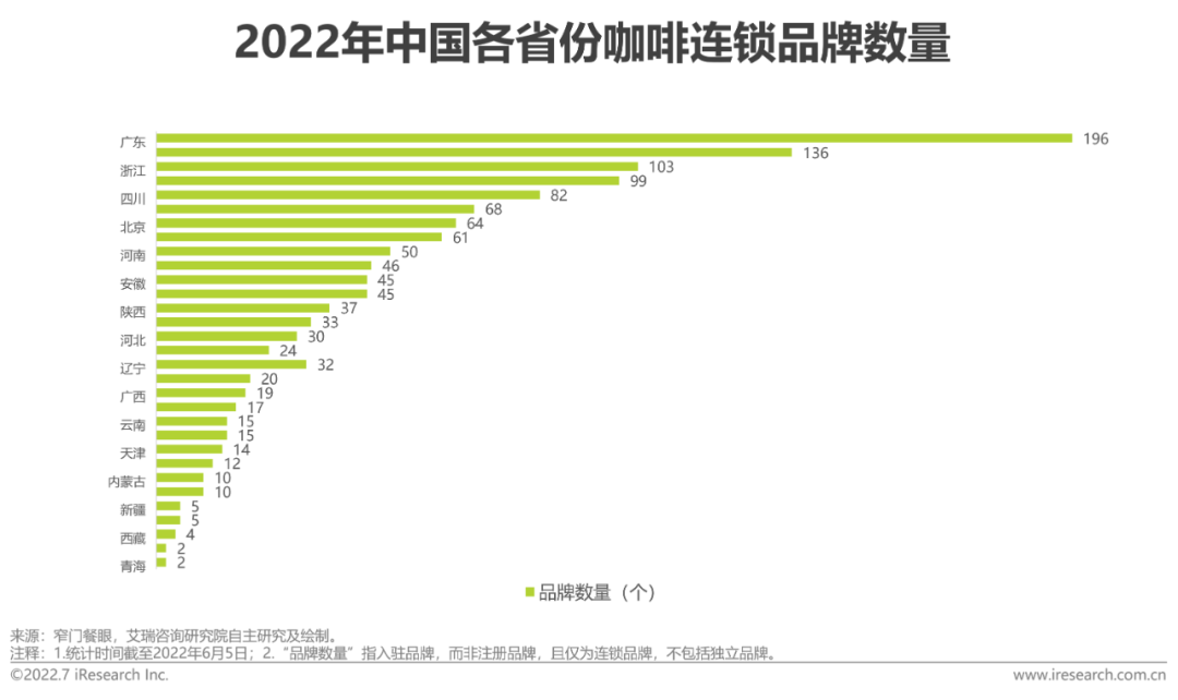 2022年中國現磨咖啡行業研究報告(圖22)