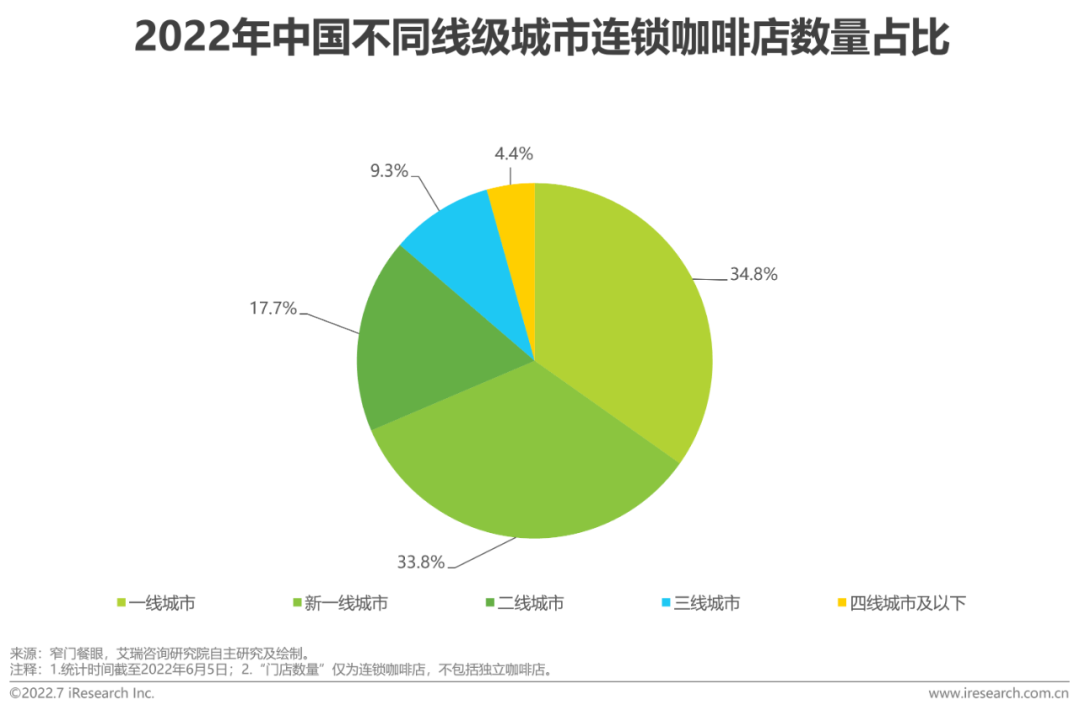 2022年中國現磨咖啡行業研究報告(圖24)