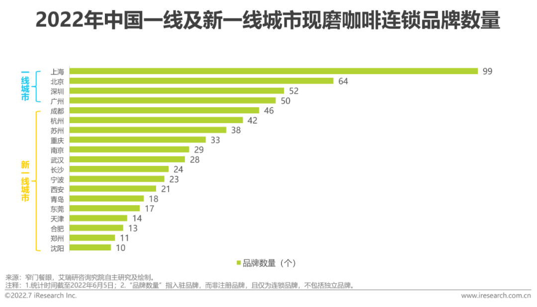 2022年中國現磨咖啡行業研究報告(圖25)