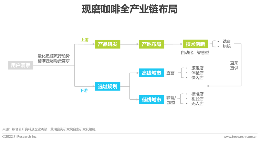 2022年中國現磨咖啡行業研究報告(圖28)