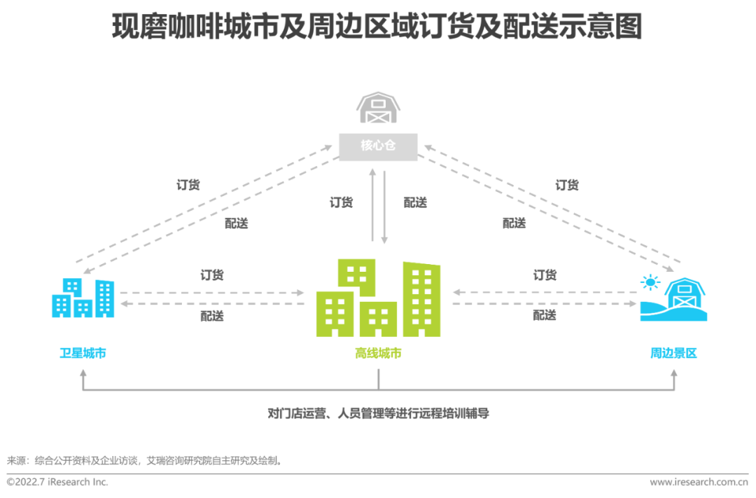 2022年中國現磨咖啡行業研究報告(圖29)