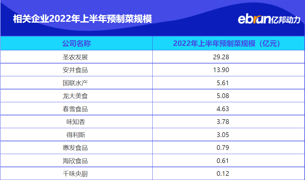 暴漲66億！7萬(wàn)家公司火拼！誰(shuí)在為預(yù)制菜買單？(圖4)