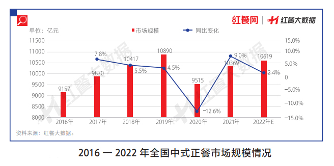 2022年中式正餐市場規模有望達到1.06萬億元(圖1)