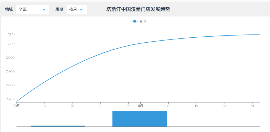 把老外的漢堡“中國化”，有品牌2年開店超2000家！(圖4)