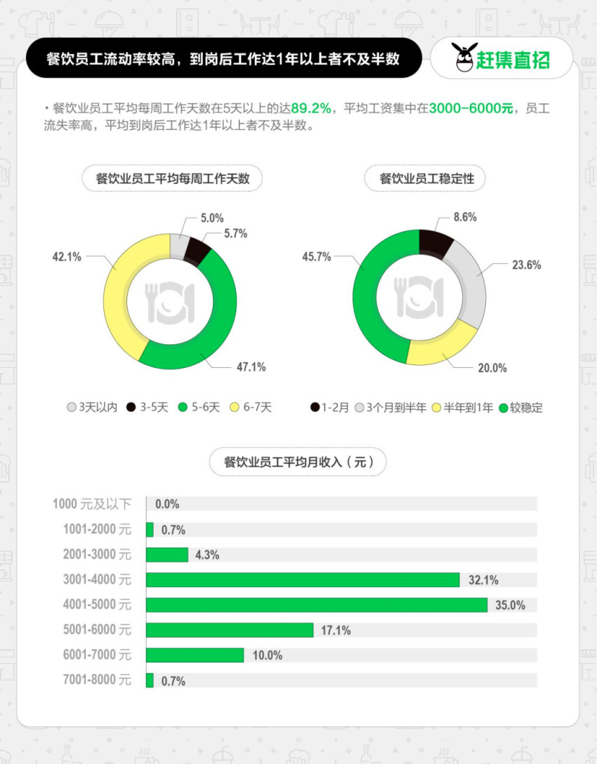 3個人賣了80多桌！餐飲回暖，但我招不到人了(圖3)